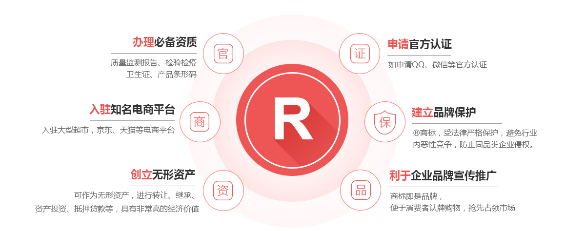张北商标注册的作用